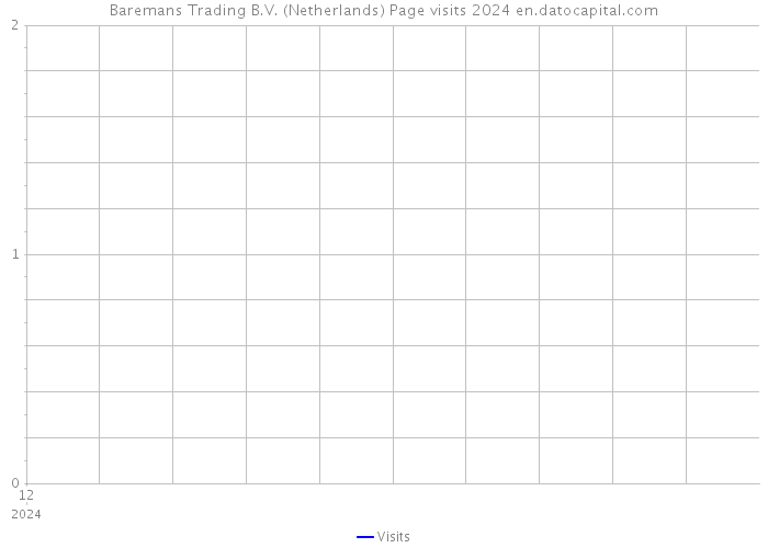 Baremans Trading B.V. (Netherlands) Page visits 2024 
