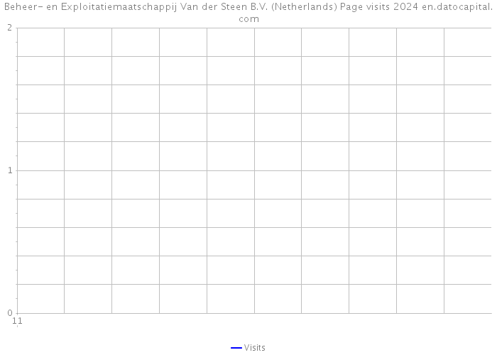 Beheer- en Exploitatiemaatschappij Van der Steen B.V. (Netherlands) Page visits 2024 