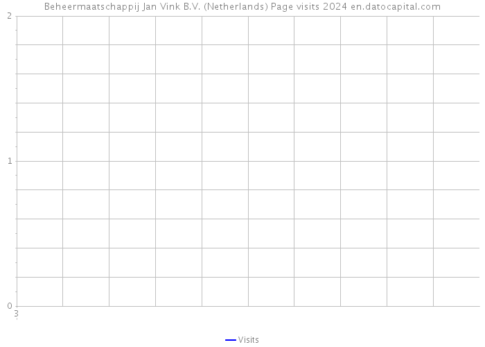 Beheermaatschappij Jan Vink B.V. (Netherlands) Page visits 2024 
