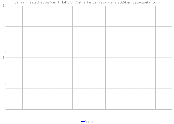 Beheermaatschappij Van 't Hof B.V. (Netherlands) Page visits 2024 