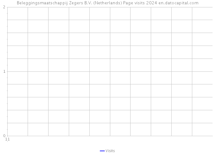 Beleggingsmaatschappij Zegers B.V. (Netherlands) Page visits 2024 
