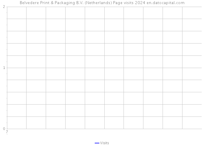 Belvedere Print & Packaging B.V. (Netherlands) Page visits 2024 