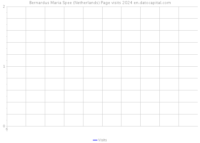 Bernardus Maria Spee (Netherlands) Page visits 2024 