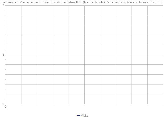 Bestuur en Management Consultants Leusden B.V. (Netherlands) Page visits 2024 
