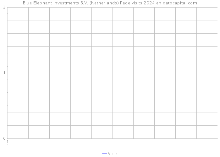 Blue Elephant Investments B.V. (Netherlands) Page visits 2024 