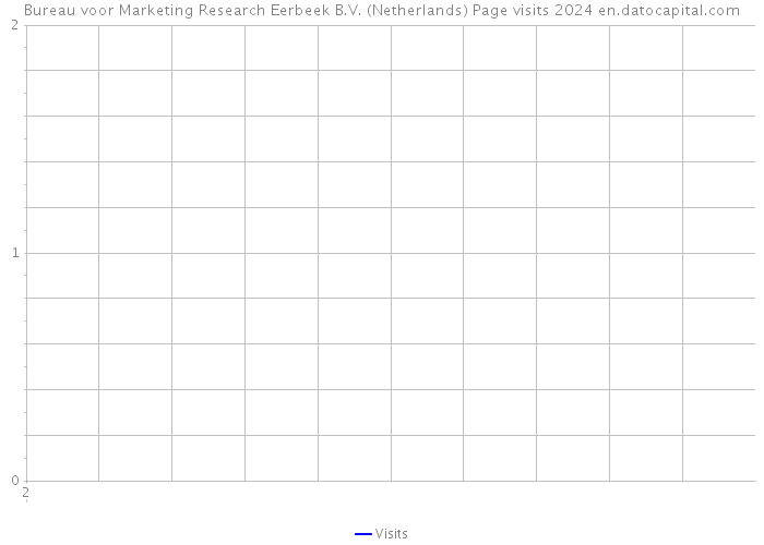Bureau voor Marketing Research Eerbeek B.V. (Netherlands) Page visits 2024 