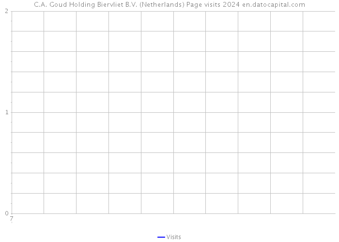 C.A. Goud Holding Biervliet B.V. (Netherlands) Page visits 2024 