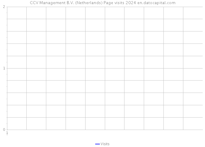 CCV Management B.V. (Netherlands) Page visits 2024 