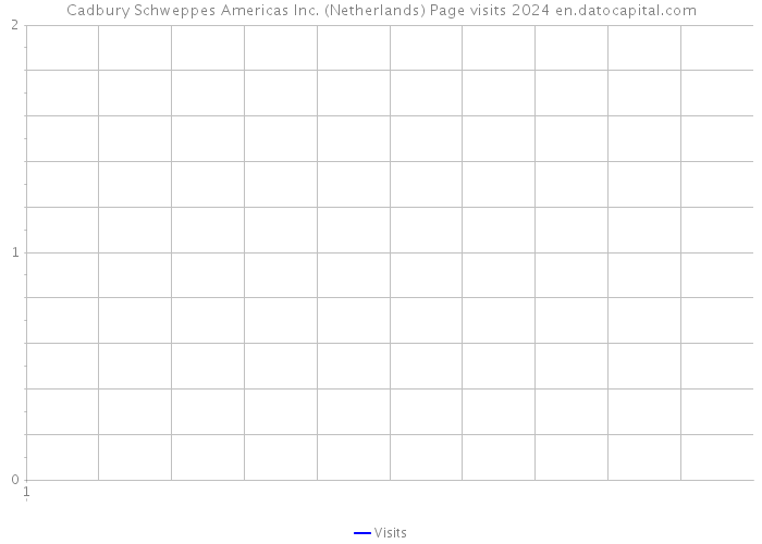 Cadbury Schweppes Americas Inc. (Netherlands) Page visits 2024 
