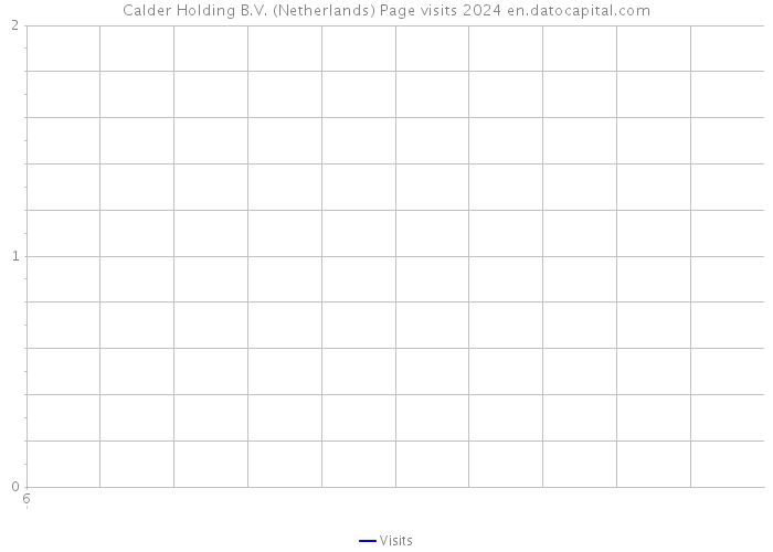 Calder Holding B.V. (Netherlands) Page visits 2024 