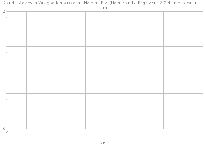 Candel Advies in Vastgoedontwikkeling Holding B.V. (Netherlands) Page visits 2024 