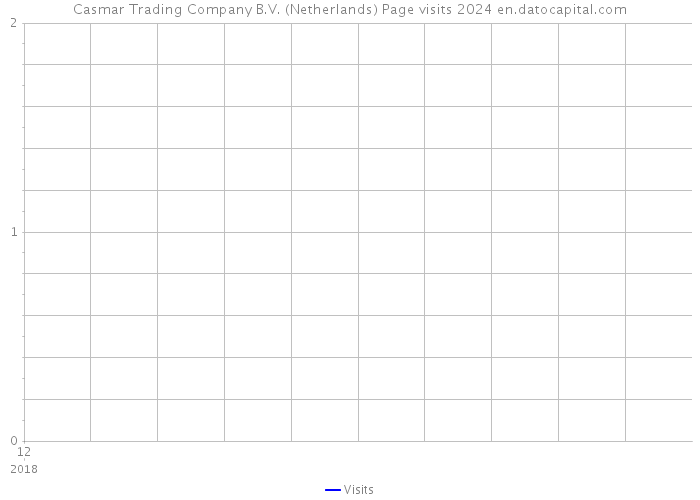 Casmar Trading Company B.V. (Netherlands) Page visits 2024 