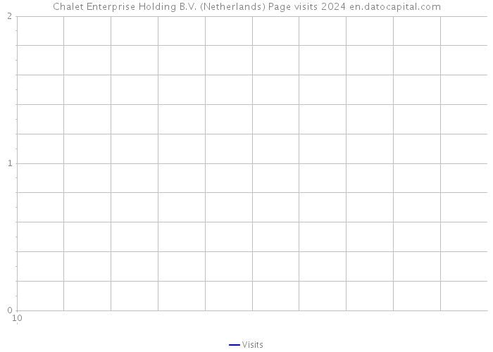 Chalet Enterprise Holding B.V. (Netherlands) Page visits 2024 