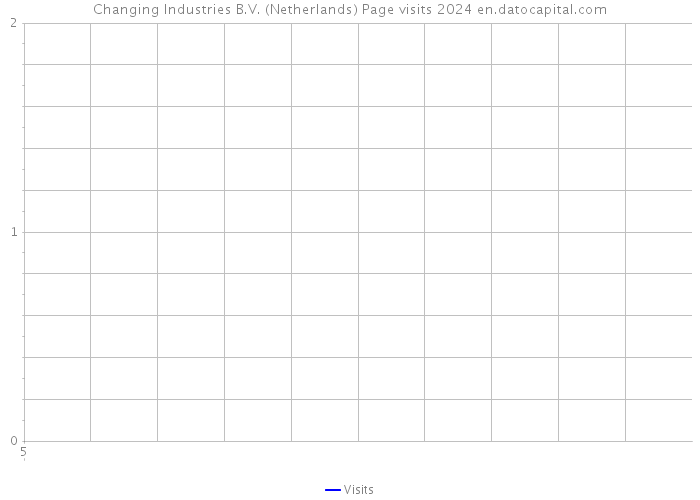 Changing Industries B.V. (Netherlands) Page visits 2024 