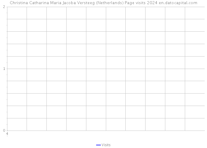 Christina Catharina Maria Jacoba Versteeg (Netherlands) Page visits 2024 