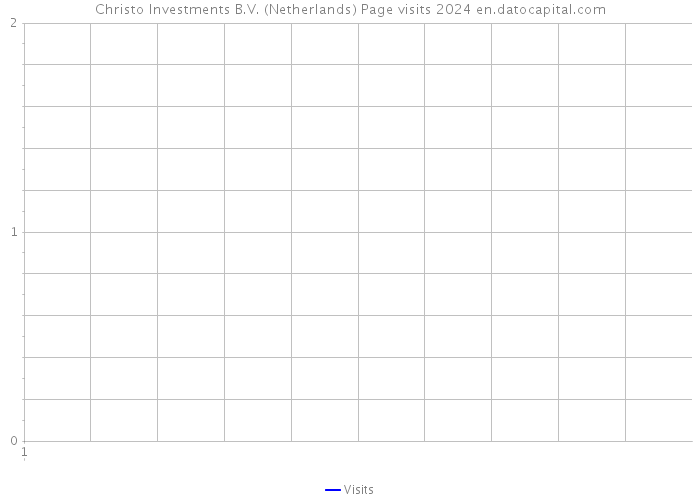 Christo Investments B.V. (Netherlands) Page visits 2024 