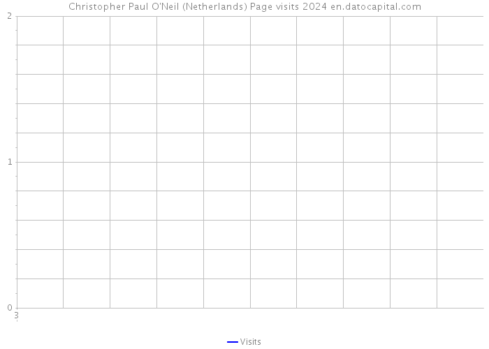 Christopher Paul O'Neil (Netherlands) Page visits 2024 