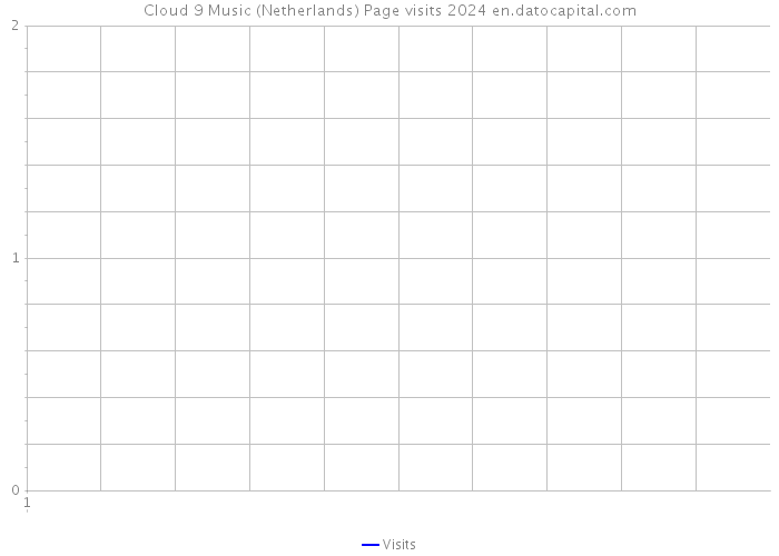 Cloud 9 Music (Netherlands) Page visits 2024 