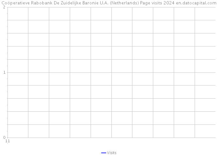 Coöperatieve Rabobank De Zuidelijke Baronie U.A. (Netherlands) Page visits 2024 