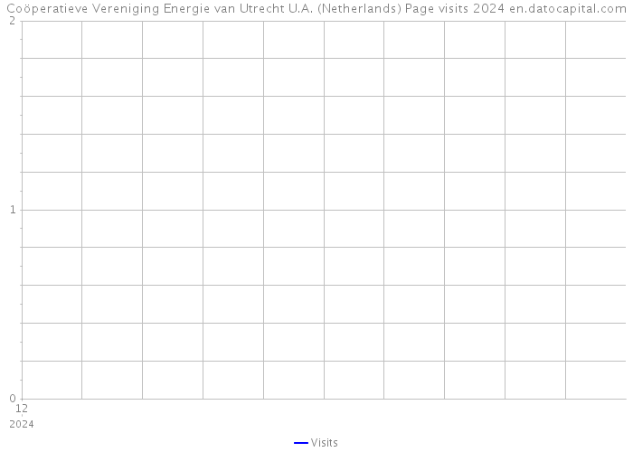 Coöperatieve Vereniging Energie van Utrecht U.A. (Netherlands) Page visits 2024 