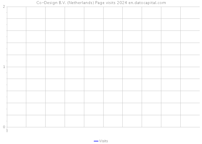 Co-Design B.V. (Netherlands) Page visits 2024 