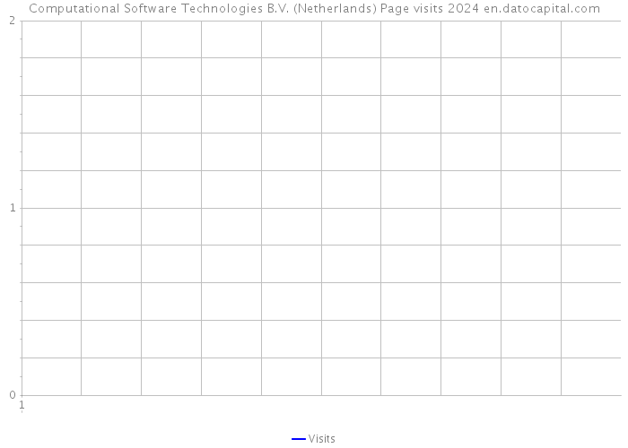 Computational Software Technologies B.V. (Netherlands) Page visits 2024 