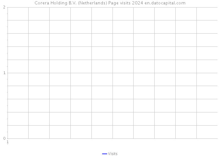 Corera Holding B.V. (Netherlands) Page visits 2024 
