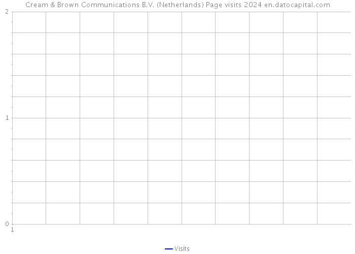 Cream & Brown Communications B.V. (Netherlands) Page visits 2024 