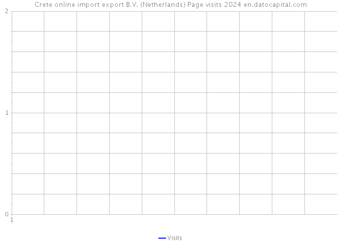 Crete online import export B.V. (Netherlands) Page visits 2024 