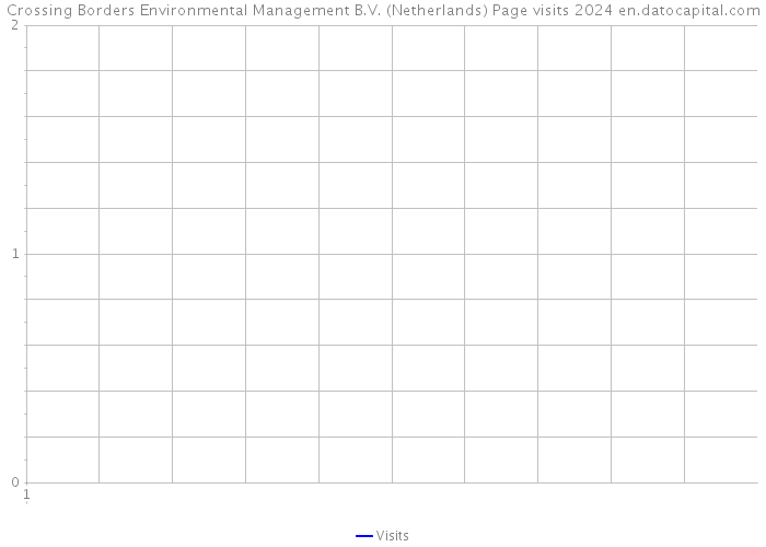 Crossing Borders Environmental Management B.V. (Netherlands) Page visits 2024 
