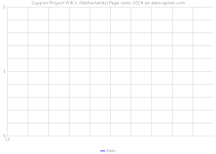 Cuppen Project VI B.V. (Netherlands) Page visits 2024 