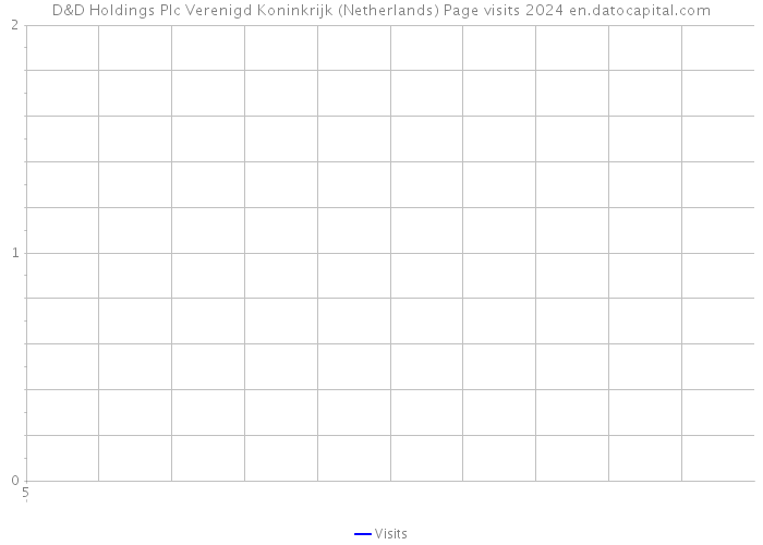 D&D Holdings Plc Verenigd Koninkrijk (Netherlands) Page visits 2024 