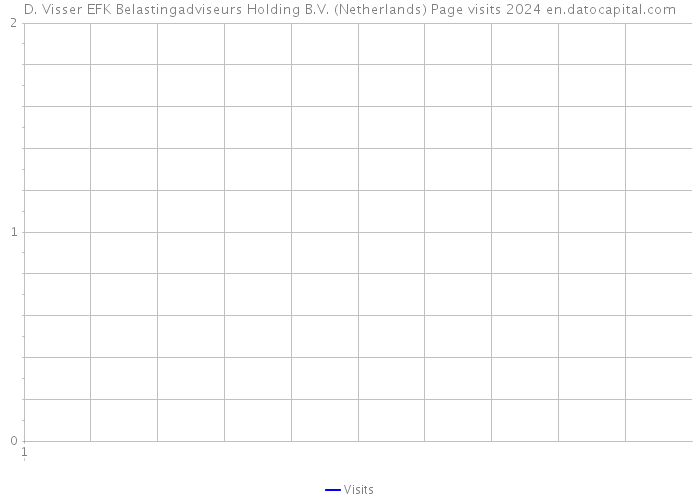 D. Visser EFK Belastingadviseurs Holding B.V. (Netherlands) Page visits 2024 