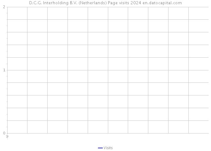 D.C.G. Interholding B.V. (Netherlands) Page visits 2024 