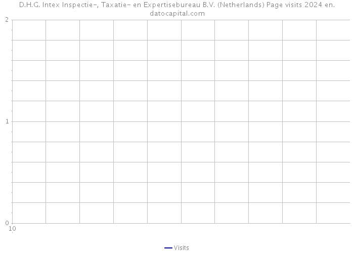D.H.G. Intex Inspectie-, Taxatie- en Expertisebureau B.V. (Netherlands) Page visits 2024 