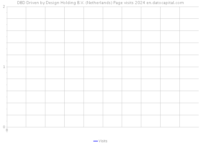 DBD Driven by Design Holding B.V. (Netherlands) Page visits 2024 