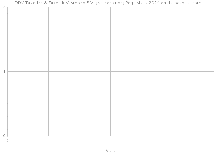 DDV Taxaties & Zakelijk Vastgoed B.V. (Netherlands) Page visits 2024 