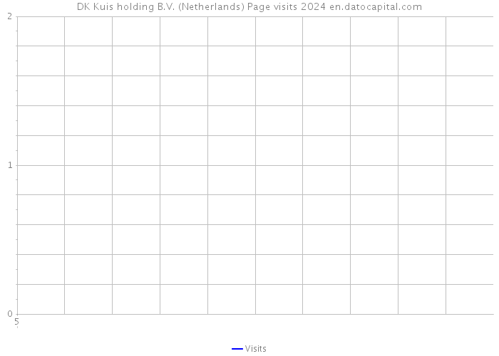DK Kuis holding B.V. (Netherlands) Page visits 2024 
