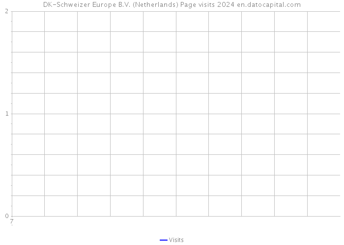 DK-Schweizer Europe B.V. (Netherlands) Page visits 2024 