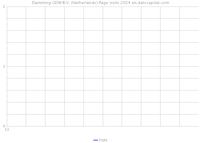 Damming GDW B.V. (Netherlands) Page visits 2024 