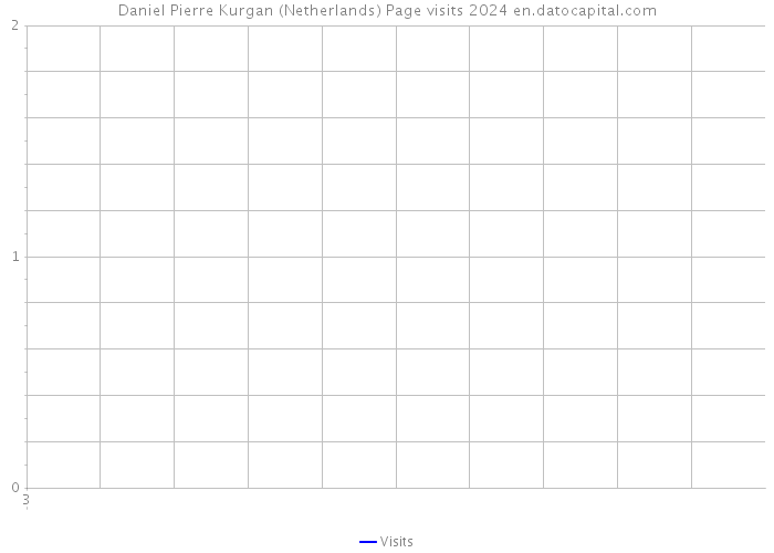 Daniel Pierre Kurgan (Netherlands) Page visits 2024 