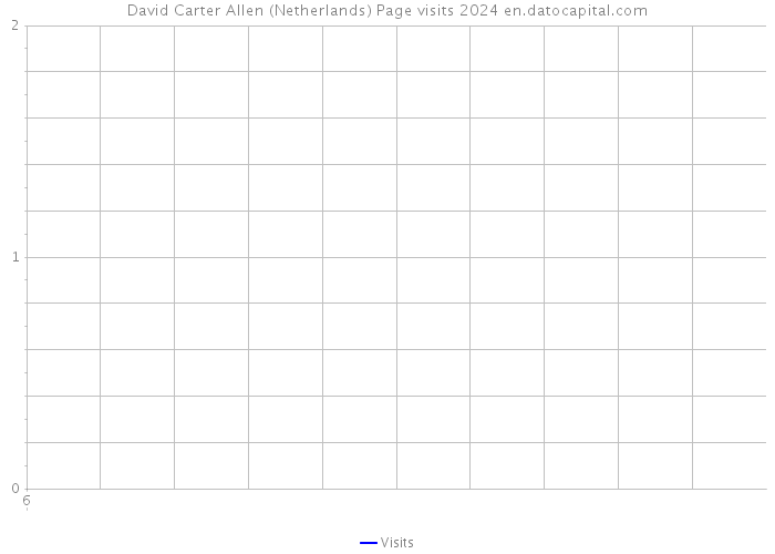 David Carter Allen (Netherlands) Page visits 2024 