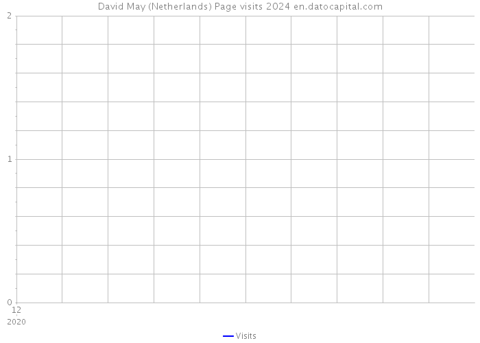 David May (Netherlands) Page visits 2024 