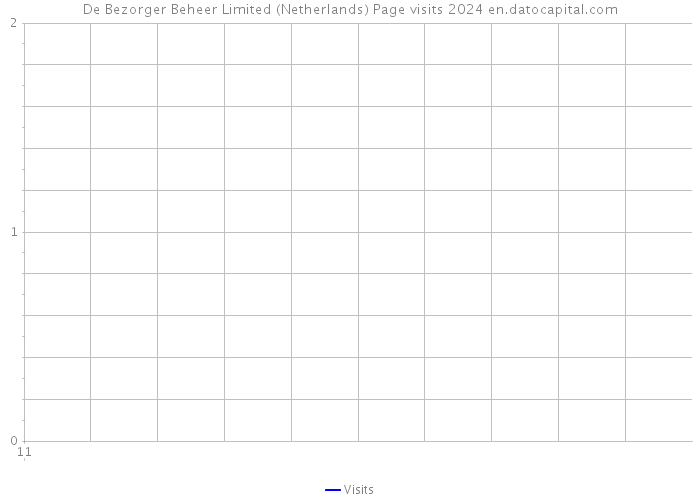 De Bezorger Beheer Limited (Netherlands) Page visits 2024 