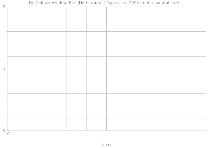 De Caluwe Holding B.V. (Netherlands) Page visits 2024 