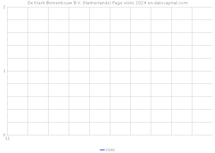 De Klerk Binnenbouw B.V. (Netherlands) Page visits 2024 
