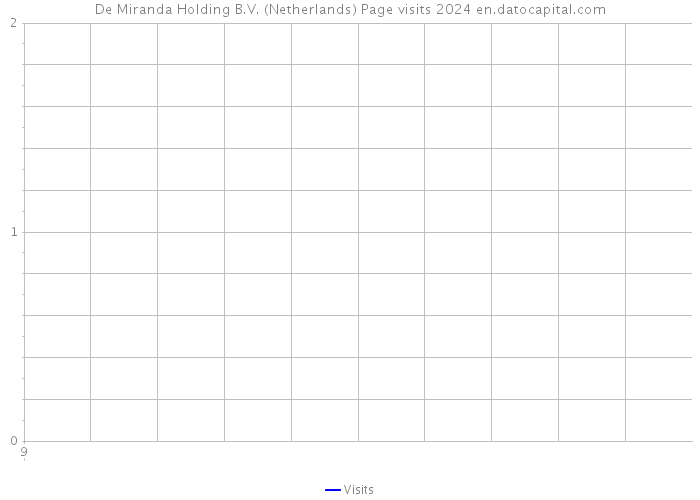 De Miranda Holding B.V. (Netherlands) Page visits 2024 