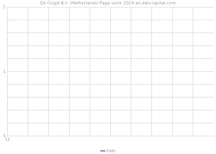 De Oogst B.V. (Netherlands) Page visits 2024 