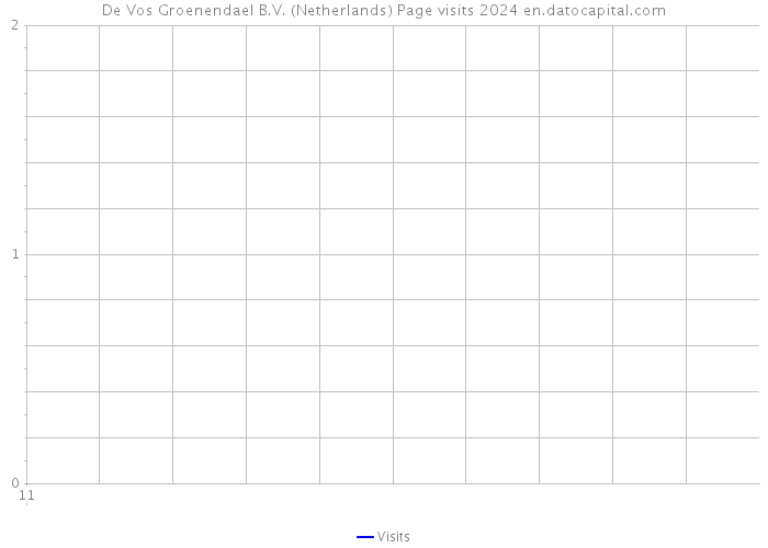 De Vos Groenendael B.V. (Netherlands) Page visits 2024 
