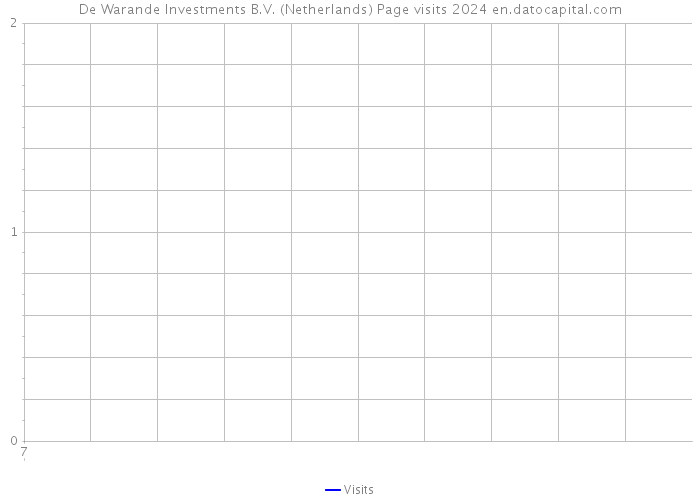De Warande Investments B.V. (Netherlands) Page visits 2024 